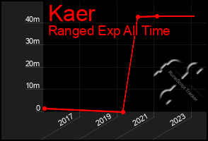 Total Graph of Kaer