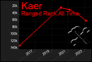 Total Graph of Kaer