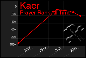 Total Graph of Kaer