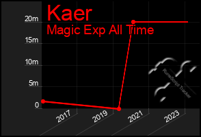 Total Graph of Kaer