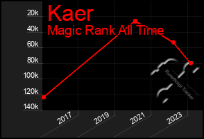 Total Graph of Kaer