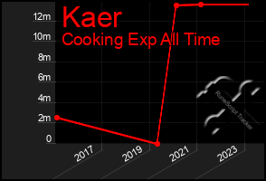 Total Graph of Kaer