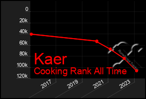 Total Graph of Kaer