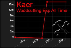 Total Graph of Kaer