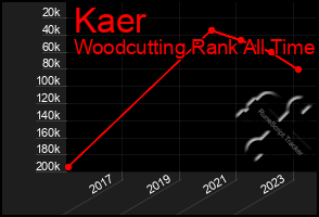 Total Graph of Kaer