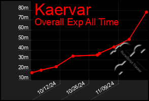 Total Graph of Kaervar