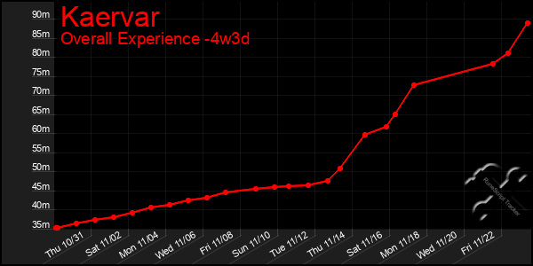 Last 31 Days Graph of Kaervar