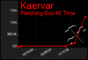 Total Graph of Kaervar