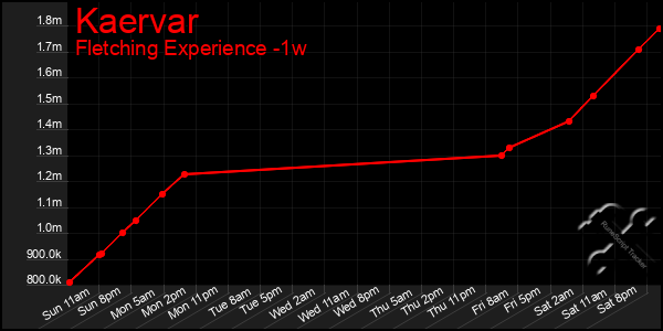 Last 7 Days Graph of Kaervar