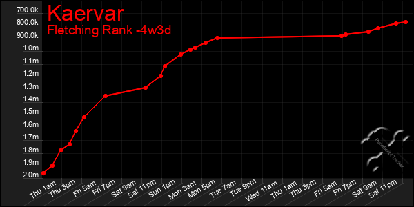 Last 31 Days Graph of Kaervar