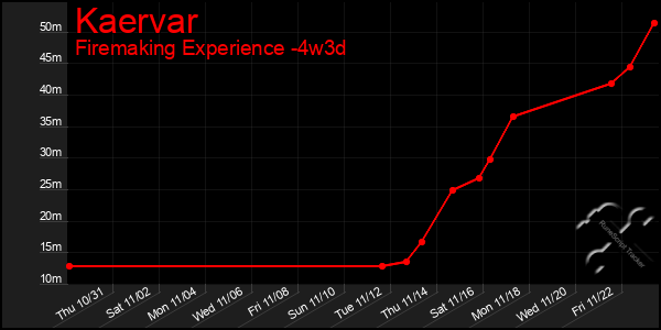 Last 31 Days Graph of Kaervar