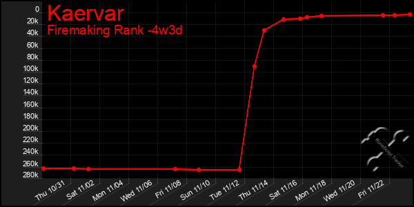 Last 31 Days Graph of Kaervar