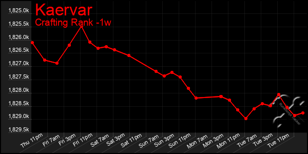 Last 7 Days Graph of Kaervar