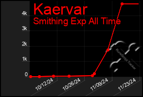 Total Graph of Kaervar