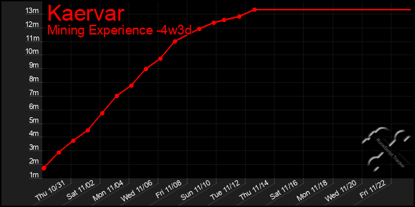 Last 31 Days Graph of Kaervar