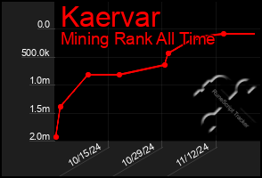 Total Graph of Kaervar