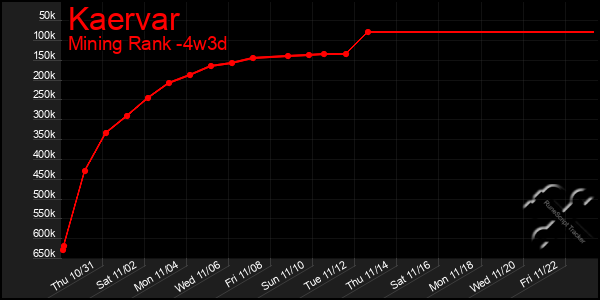 Last 31 Days Graph of Kaervar