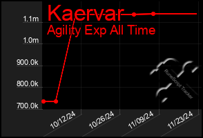 Total Graph of Kaervar