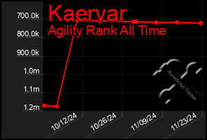 Total Graph of Kaervar