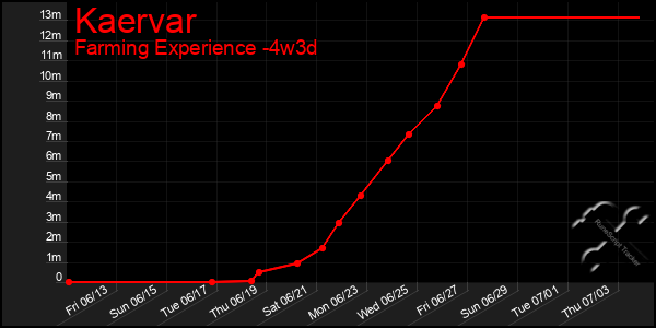 Last 31 Days Graph of Kaervar
