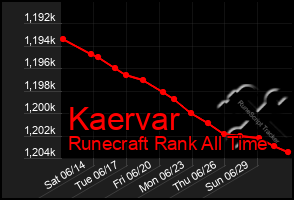 Total Graph of Kaervar