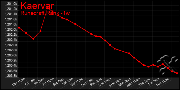 Last 7 Days Graph of Kaervar