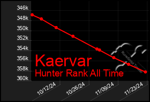 Total Graph of Kaervar