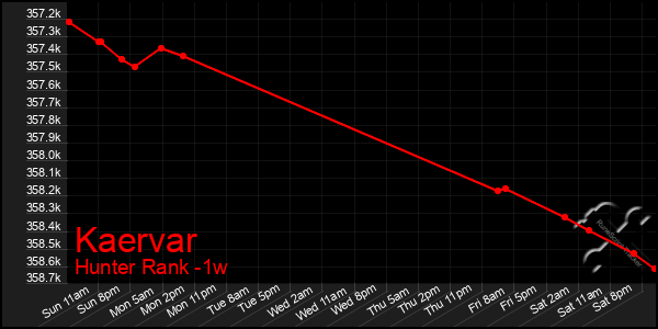 Last 7 Days Graph of Kaervar