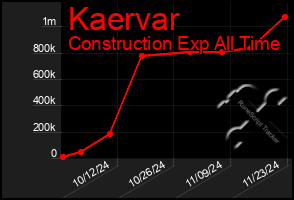 Total Graph of Kaervar