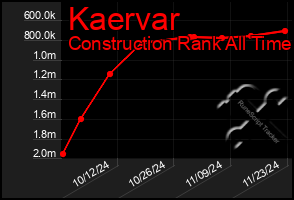 Total Graph of Kaervar