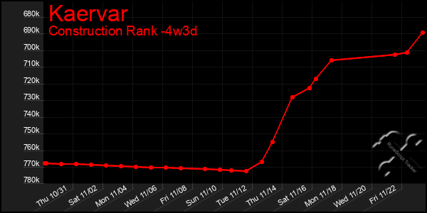 Last 31 Days Graph of Kaervar