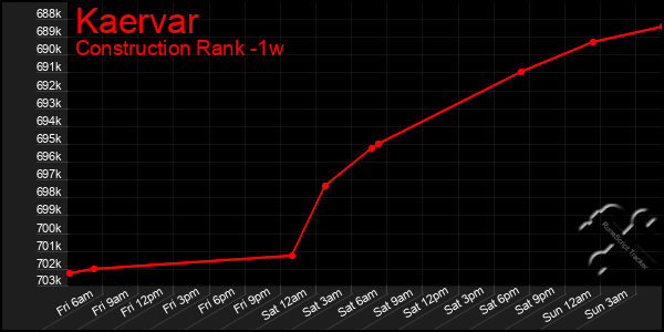 Last 7 Days Graph of Kaervar