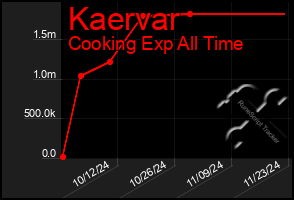 Total Graph of Kaervar