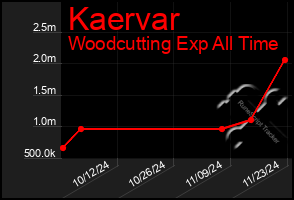 Total Graph of Kaervar