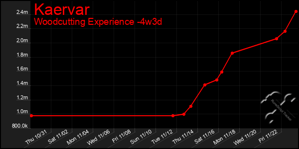 Last 31 Days Graph of Kaervar