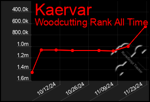 Total Graph of Kaervar