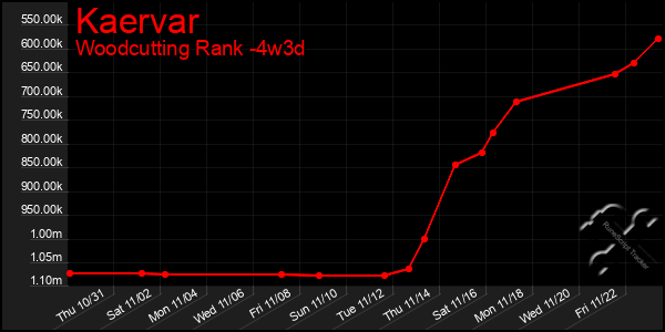 Last 31 Days Graph of Kaervar