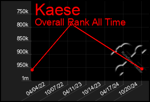 Total Graph of Kaese