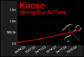 Total Graph of Kaese