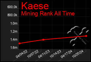 Total Graph of Kaese