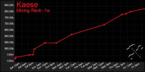 Last 7 Days Graph of Kaese