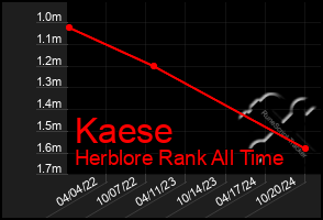 Total Graph of Kaese