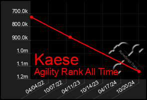 Total Graph of Kaese