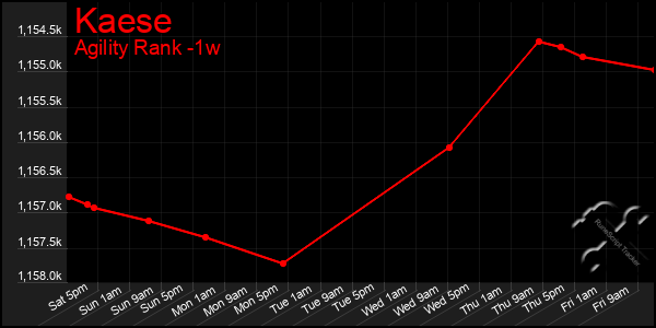 Last 7 Days Graph of Kaese