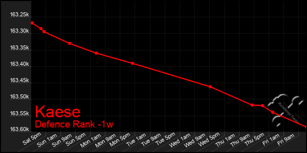 Last 7 Days Graph of Kaese