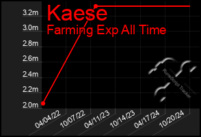 Total Graph of Kaese