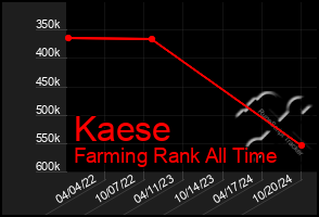 Total Graph of Kaese