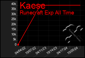 Total Graph of Kaese