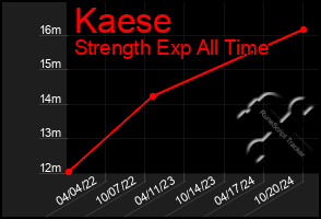 Total Graph of Kaese