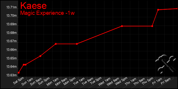 Last 7 Days Graph of Kaese